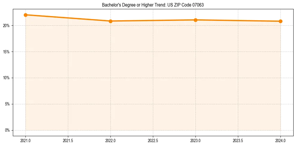 Trend chart showing bachelor degree growth in 