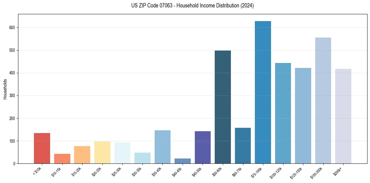 Income Distribution for 