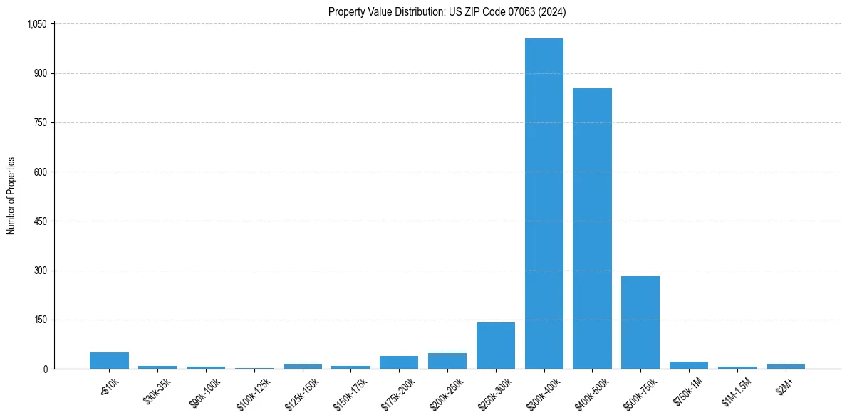 Value Distribution for