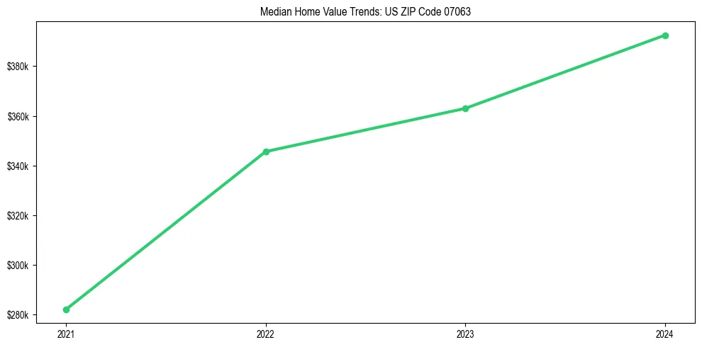 Median property value trends in