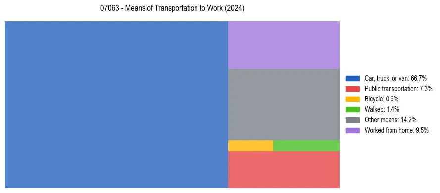 Commute modes in US ZIP Code 07063