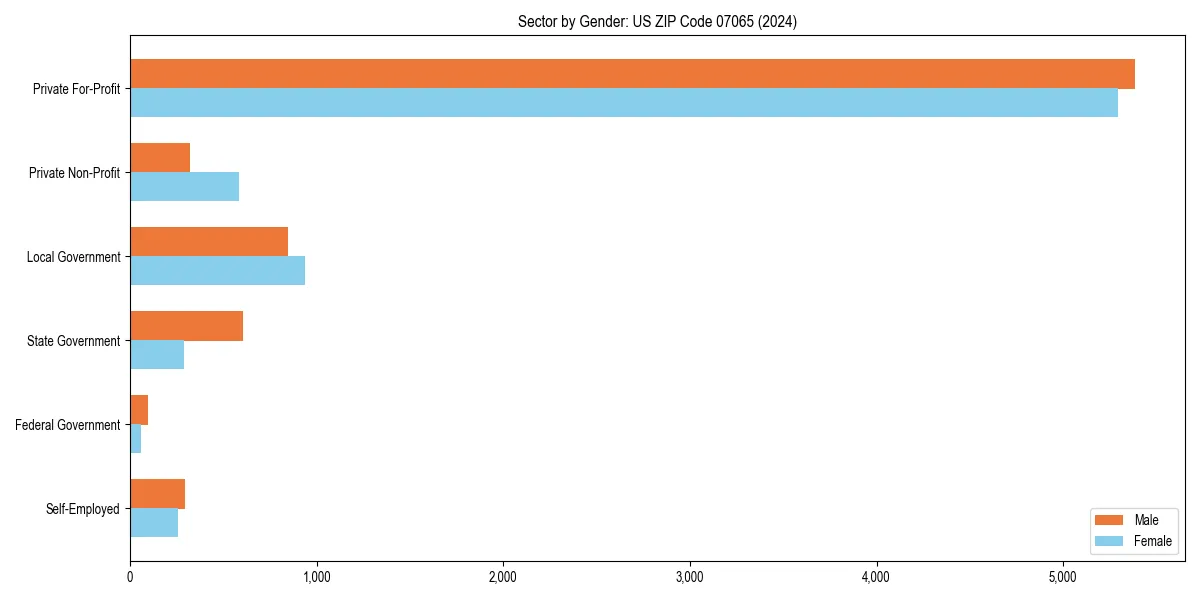 Employment sector breakdown by gender in 