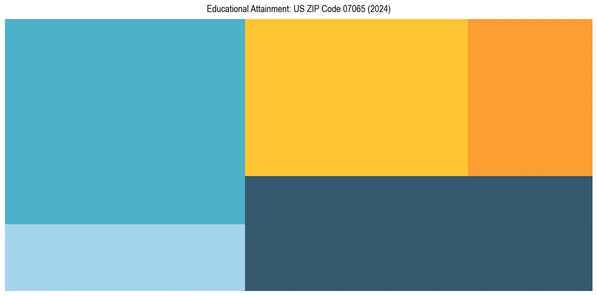 Education Treemap for  in 2024