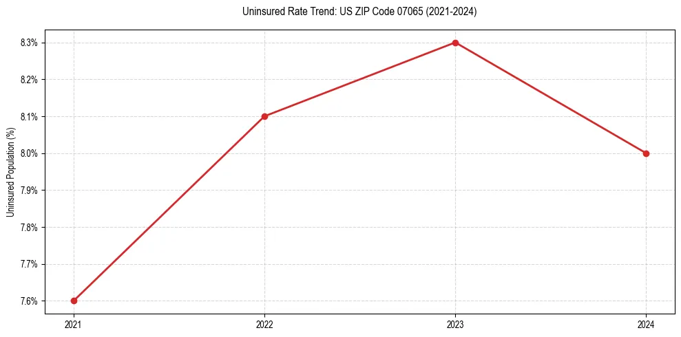 Uninsured trend chart for US ZIP Code 07065