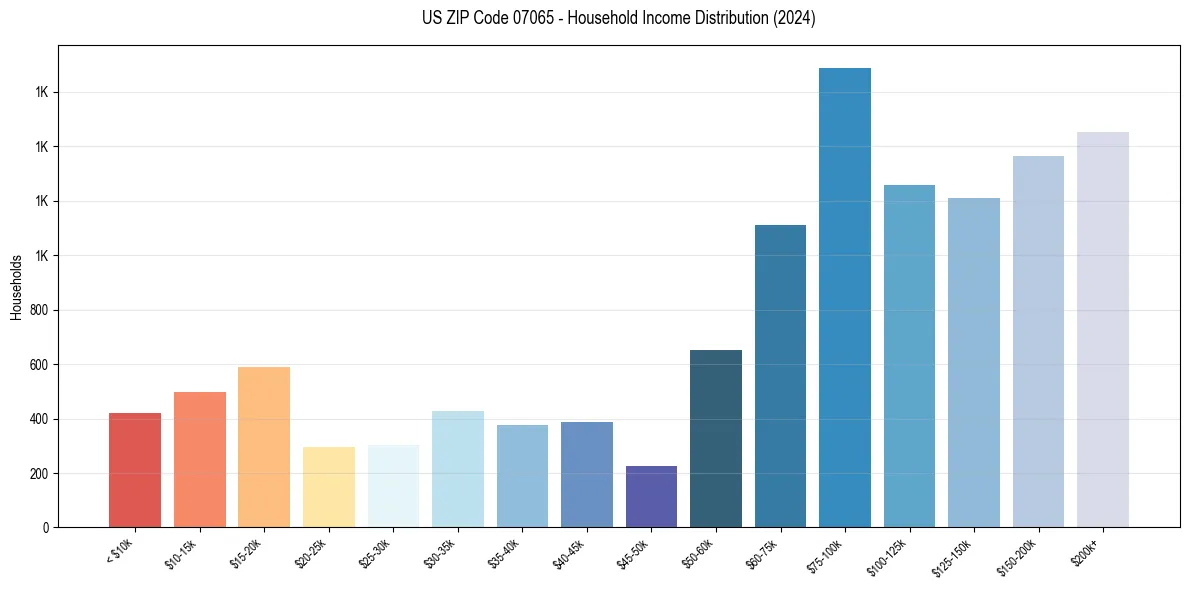 Income Distribution for 