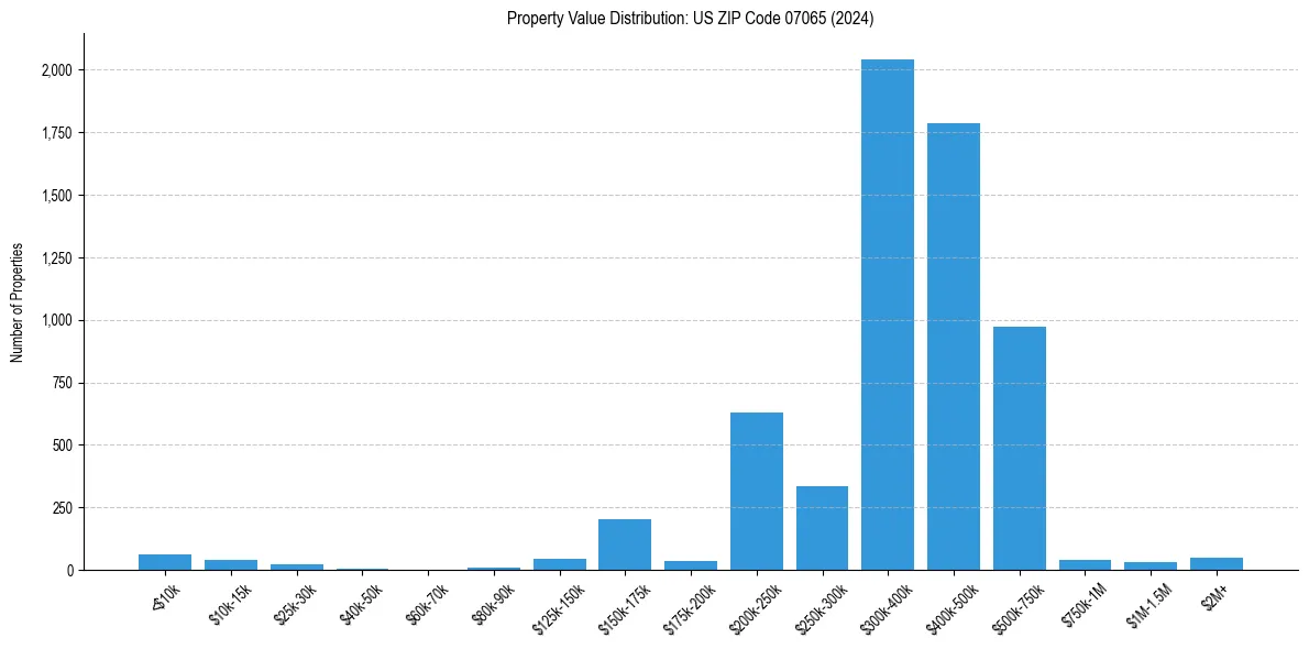 Value Distribution for 