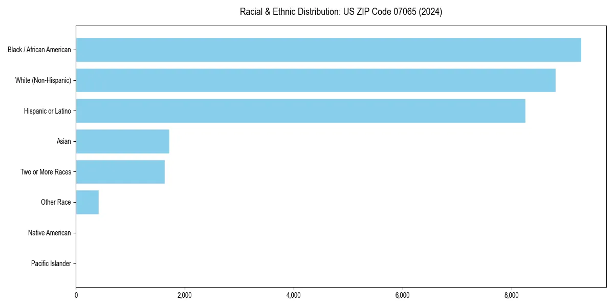 Bar chart showing racial distribution in  for 2024