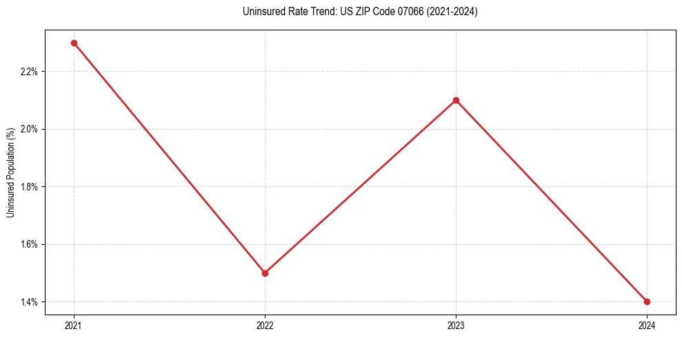 Uninsured trend chart for US ZIP Code 07066
