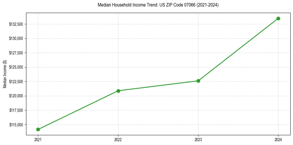 Income trend for 