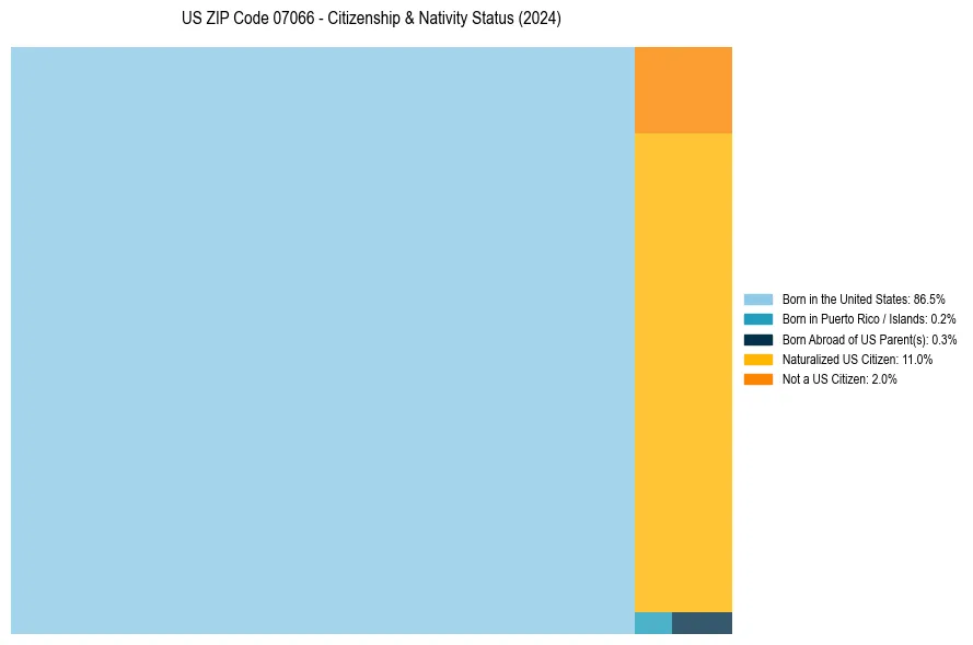 Nativity Treemap for 
