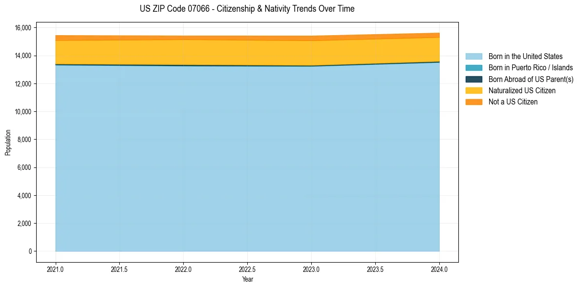 Historical nativity trends for 