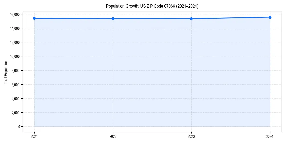 Population trends in 