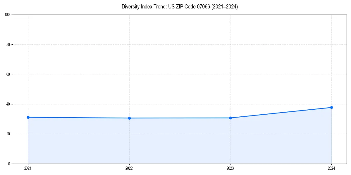 Line chart showing diversity index trends for 