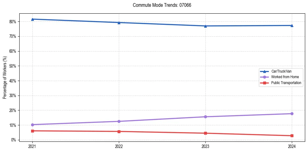 Transportation trends in US ZIP Code 07066