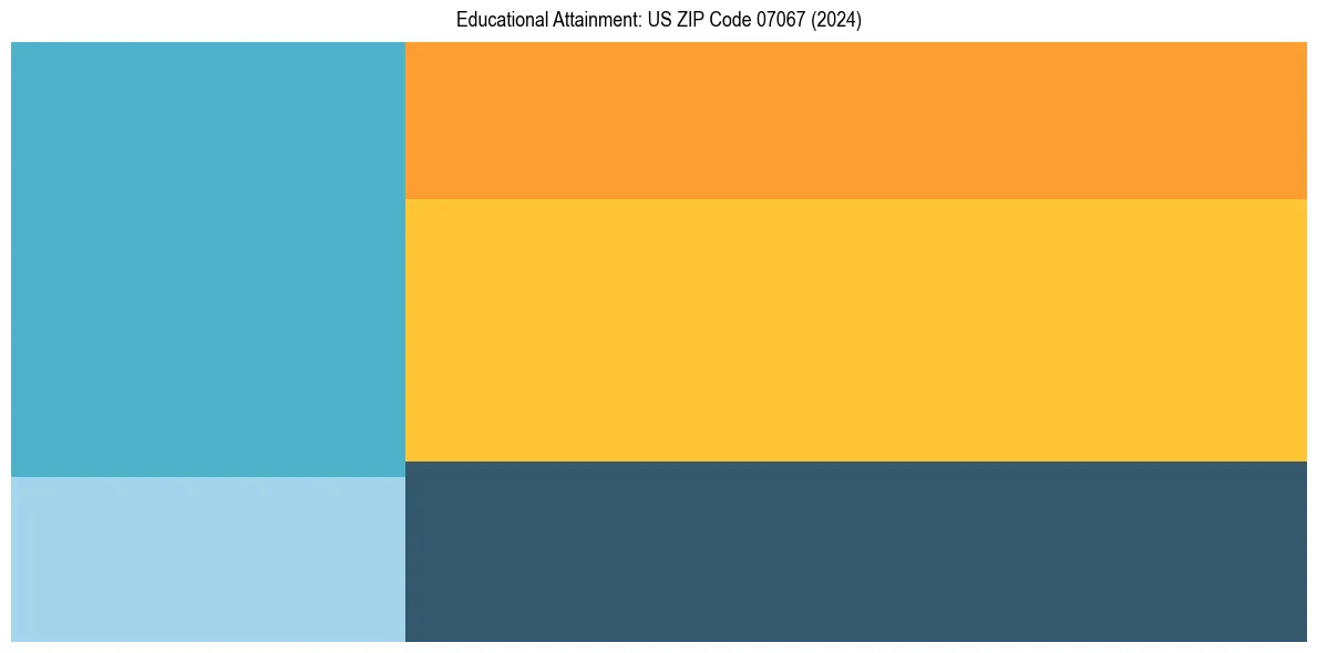 Education Treemap for  in 2024