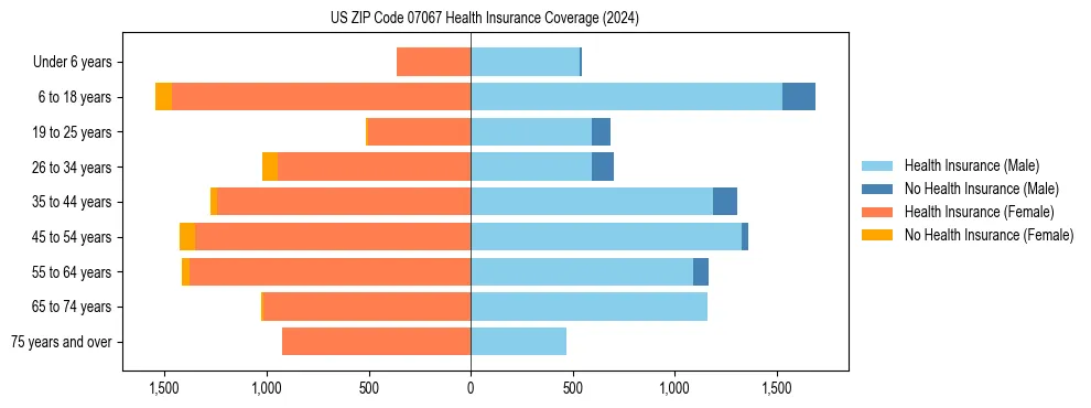Health insurance pyramid for US ZIP Code 07067