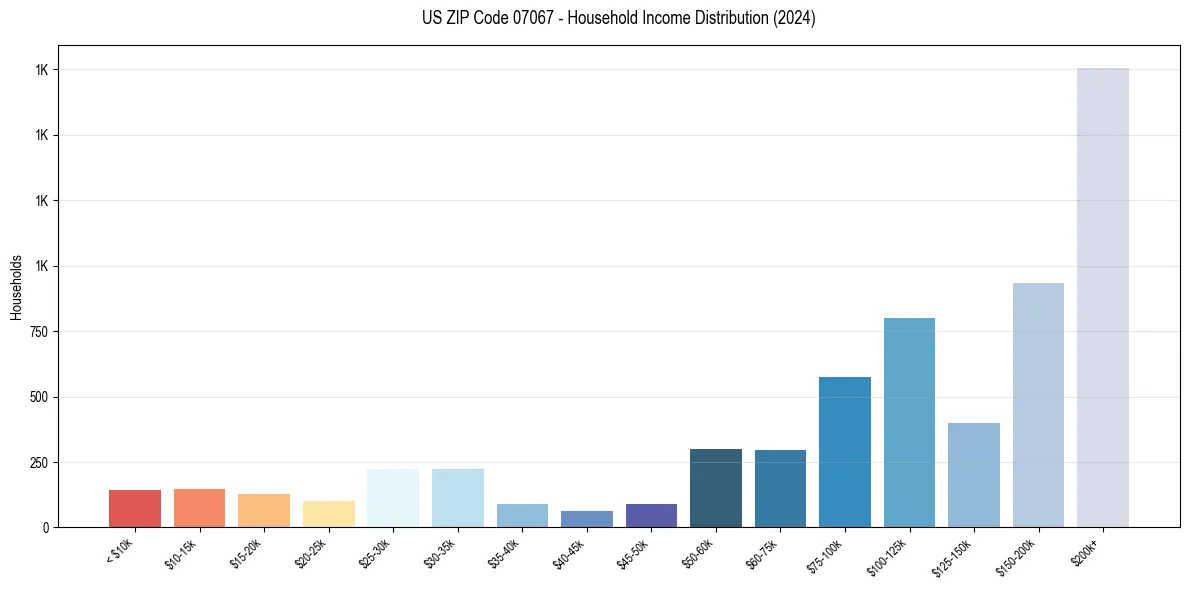 Income Distribution for 