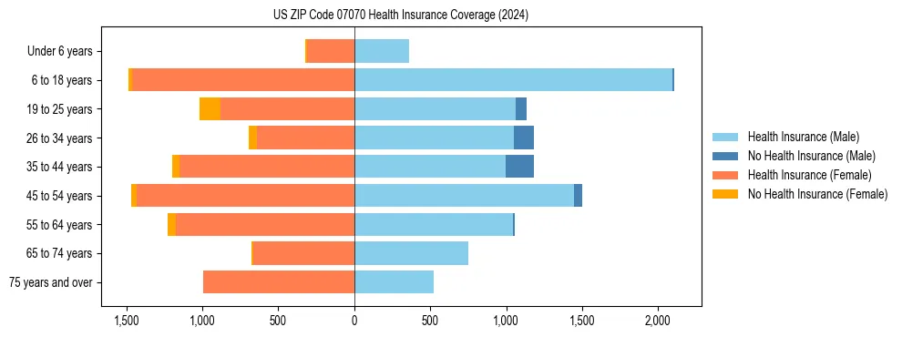 Health insurance pyramid for US ZIP Code 07070