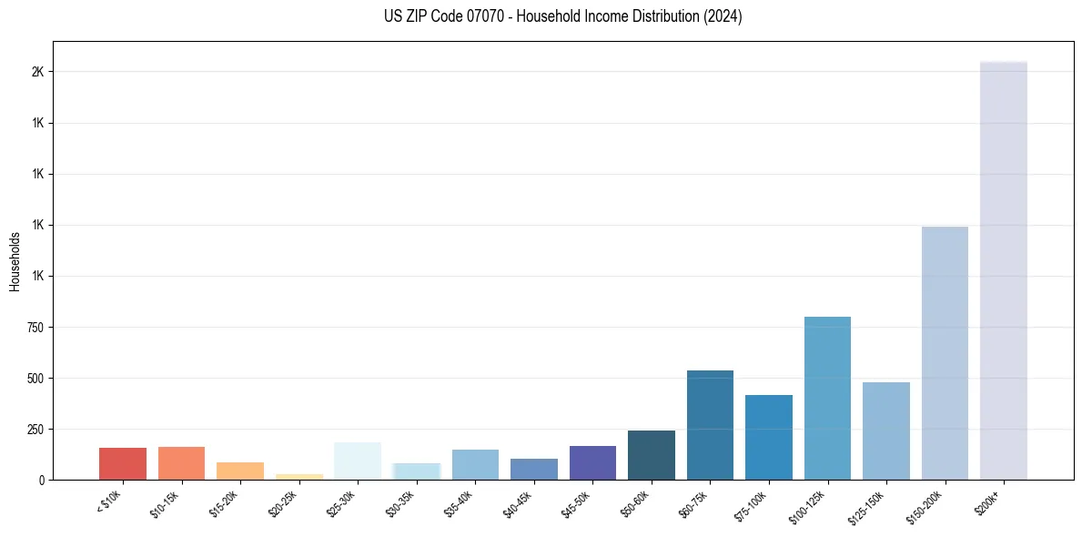 Income Distribution for 