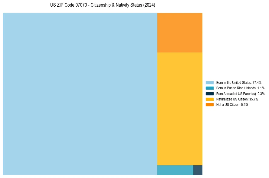 Nativity Treemap for 
