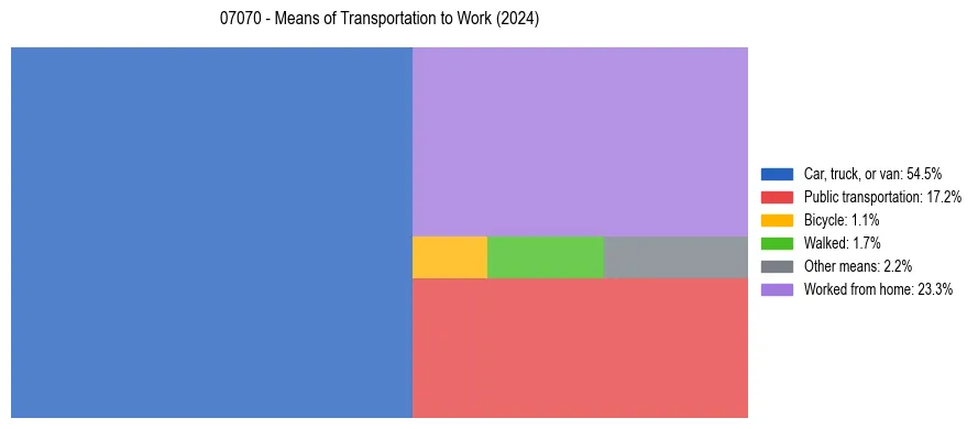 Commute modes in US ZIP Code 07070