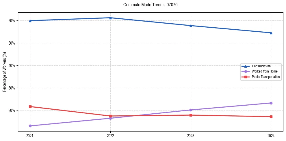 Transportation trends in US ZIP Code 07070