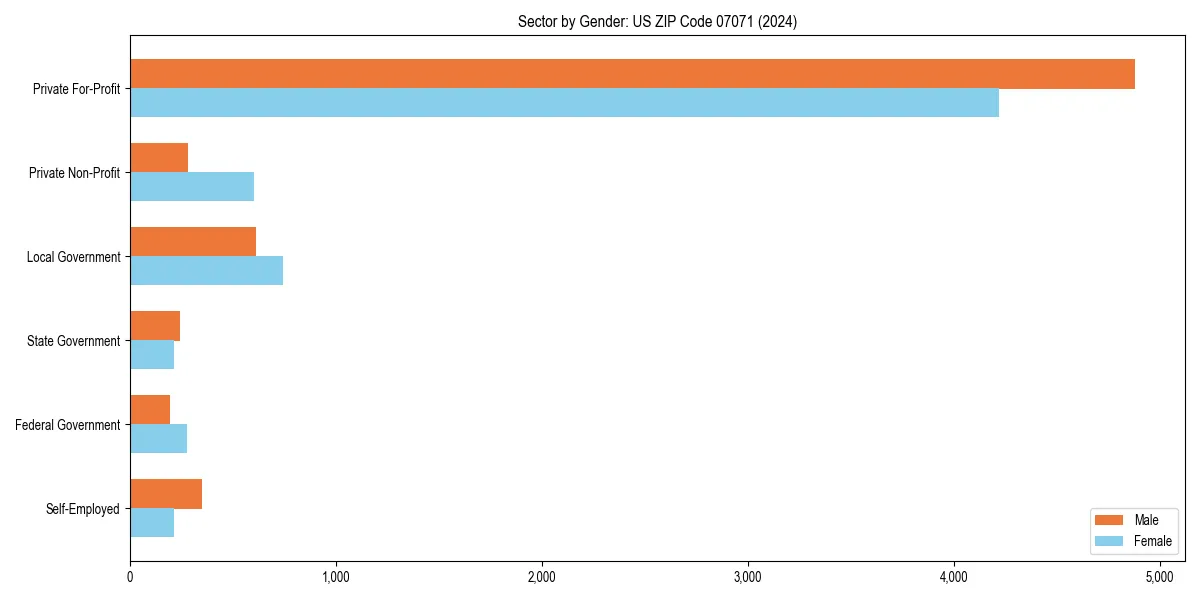 Employment sector breakdown by gender in 