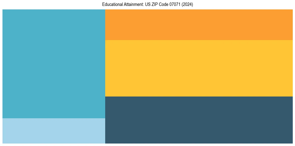 Education Treemap for  in 2024
