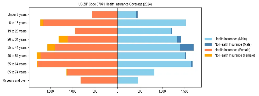 Health insurance pyramid for US ZIP Code 07071