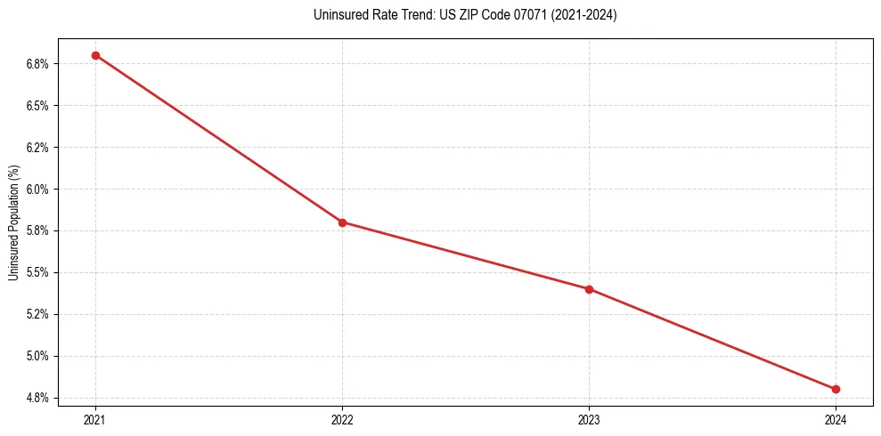 Uninsured trend chart for US ZIP Code 07071