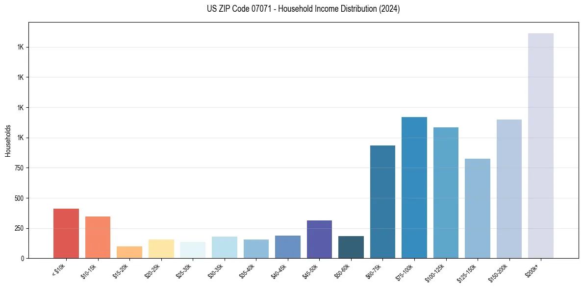 Income Distribution for 