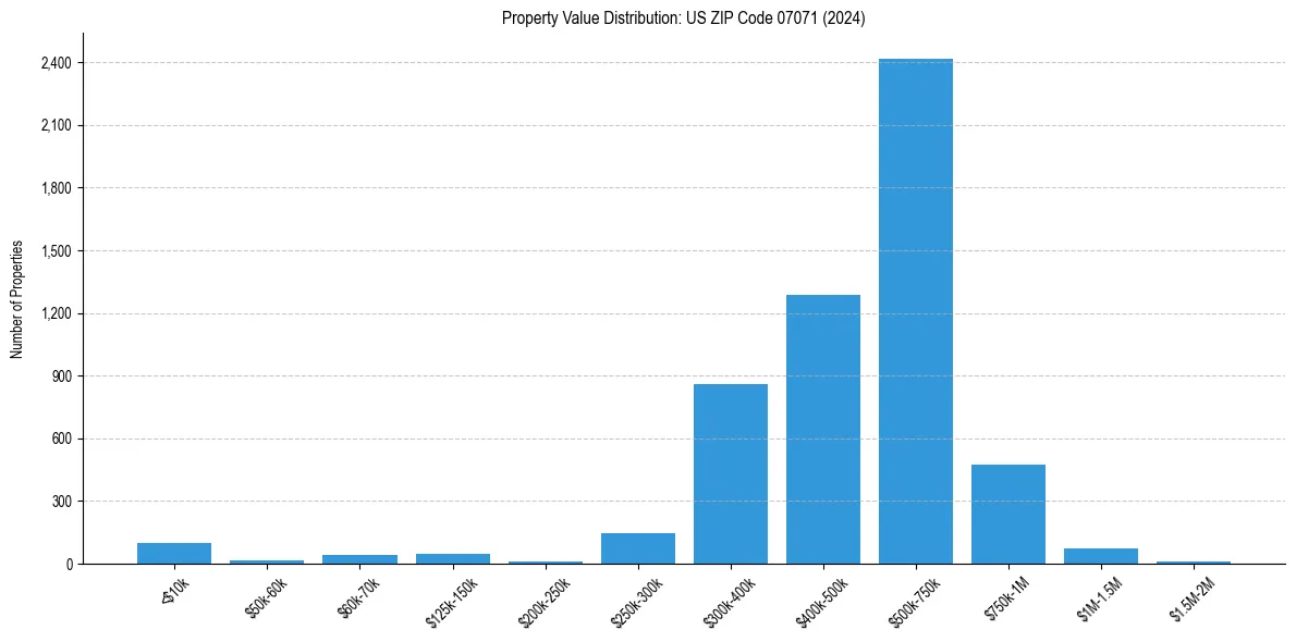 Value Distribution for 
