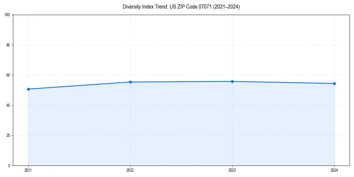 Line chart showing diversity index trends for 