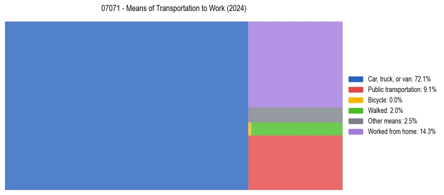 Commute modes in US ZIP Code 07071