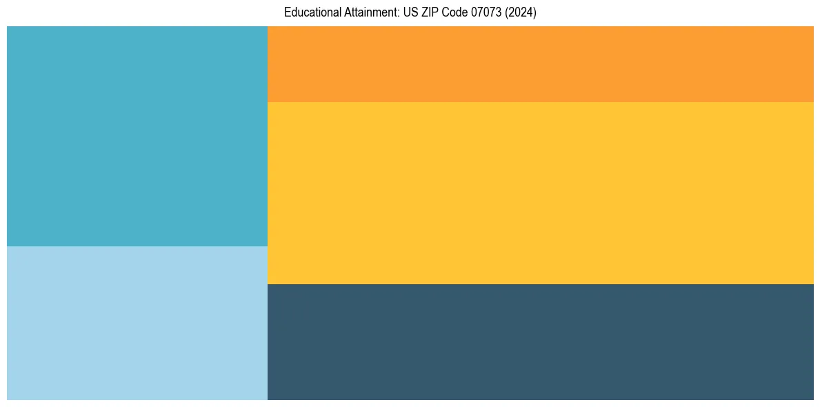 Education Treemap for  in 2024