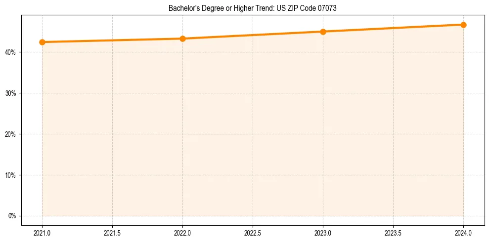 Trend chart showing bachelor degree growth in 