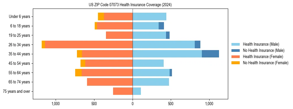 Health insurance pyramid for US ZIP Code 07073