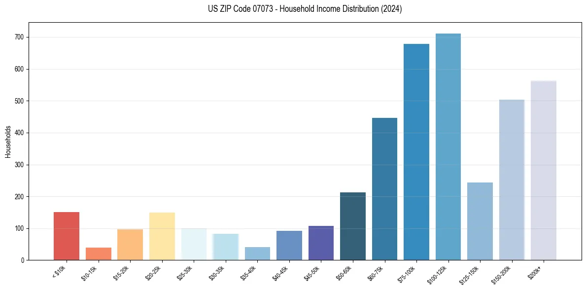 Income Distribution for 