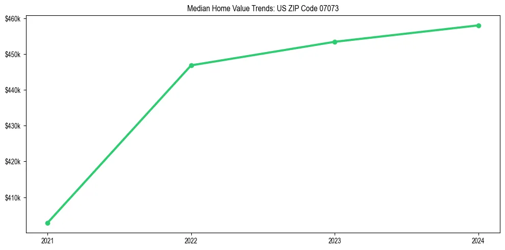 Median property value trends in 
