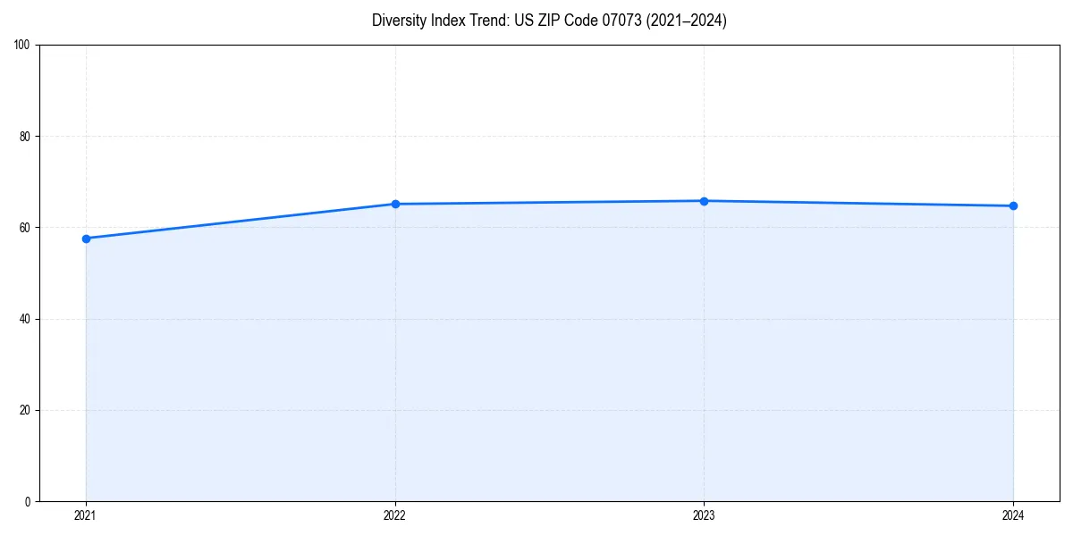 Line chart showing diversity index trends for 
