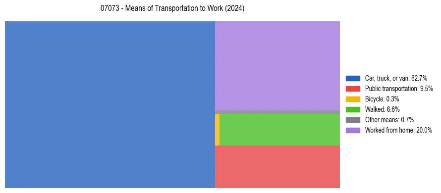 Commute modes in US ZIP Code 07073