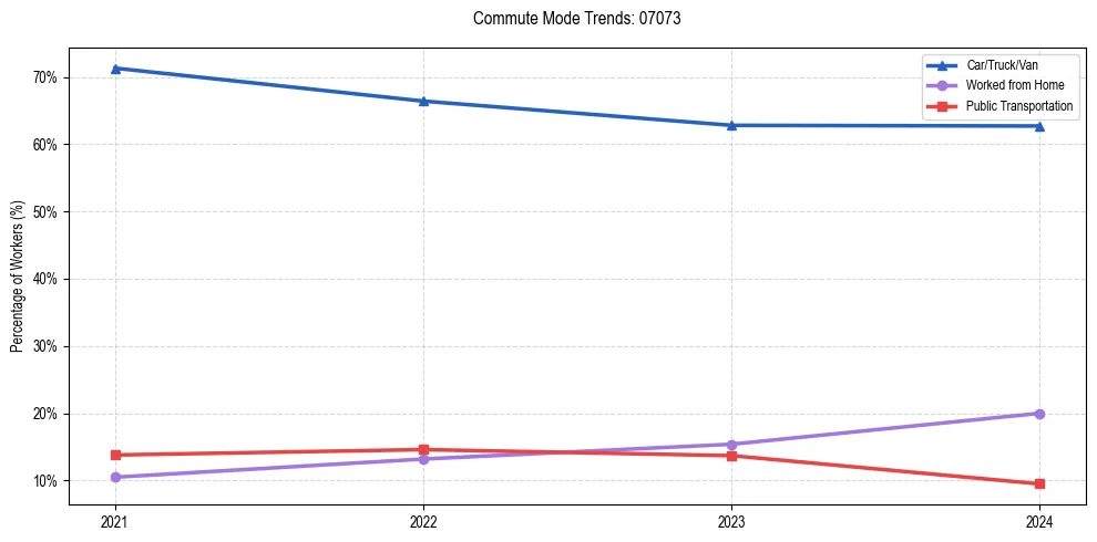 Transportation trends in US ZIP Code 07073