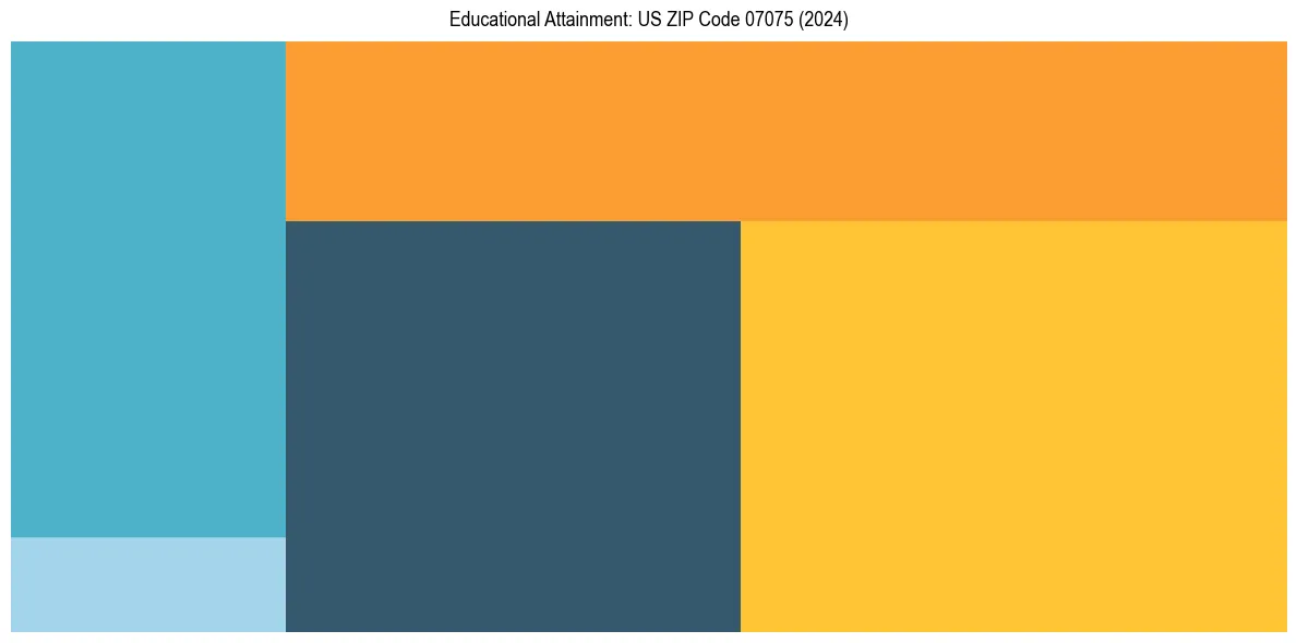 Education Treemap for  in 2024