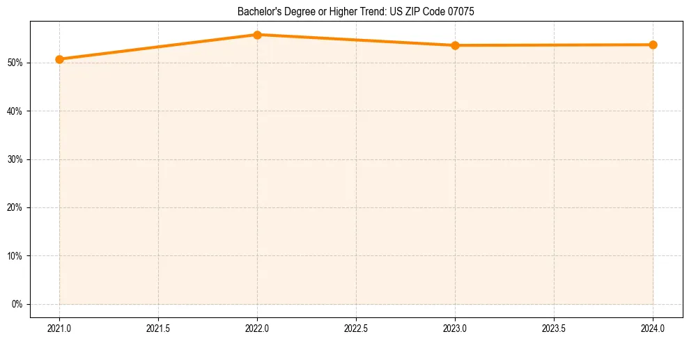 Trend chart showing bachelor degree growth in 