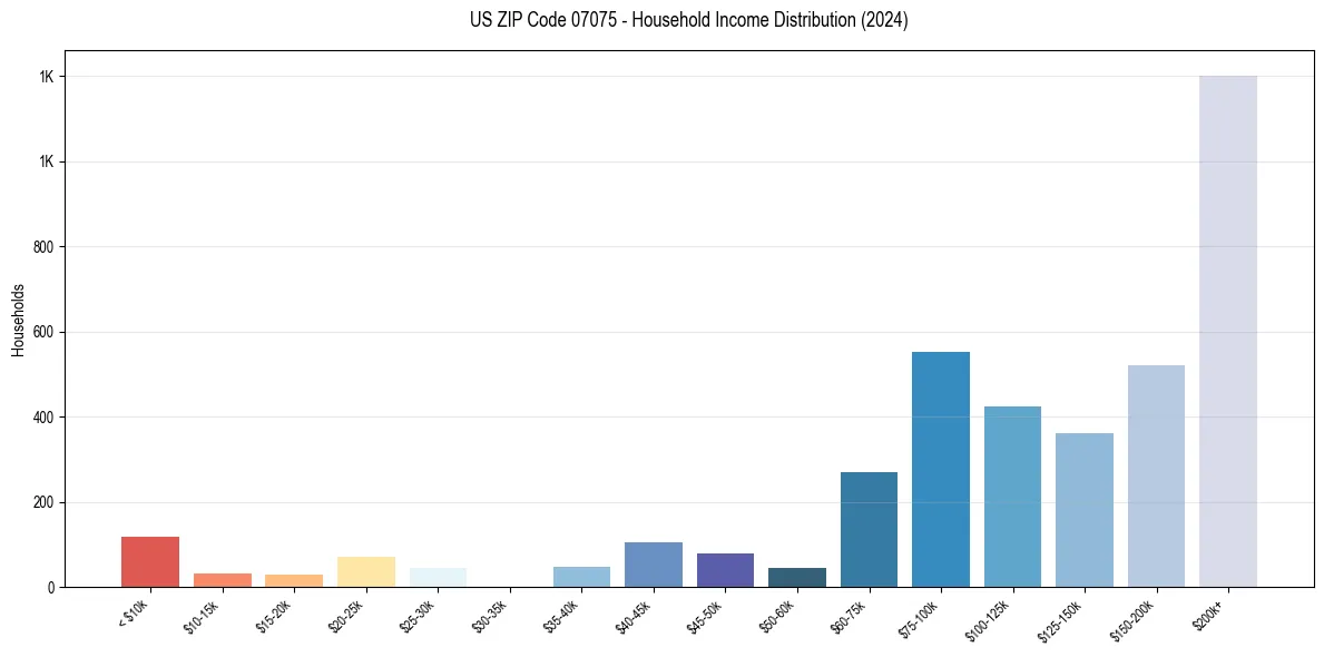 Income Distribution for 