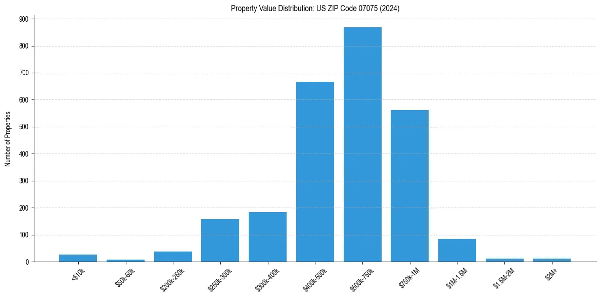 Value Distribution for 