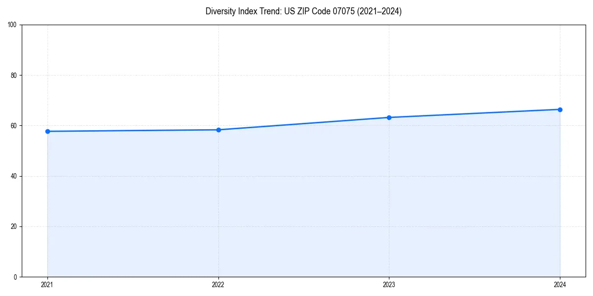 Line chart showing diversity index trends for 