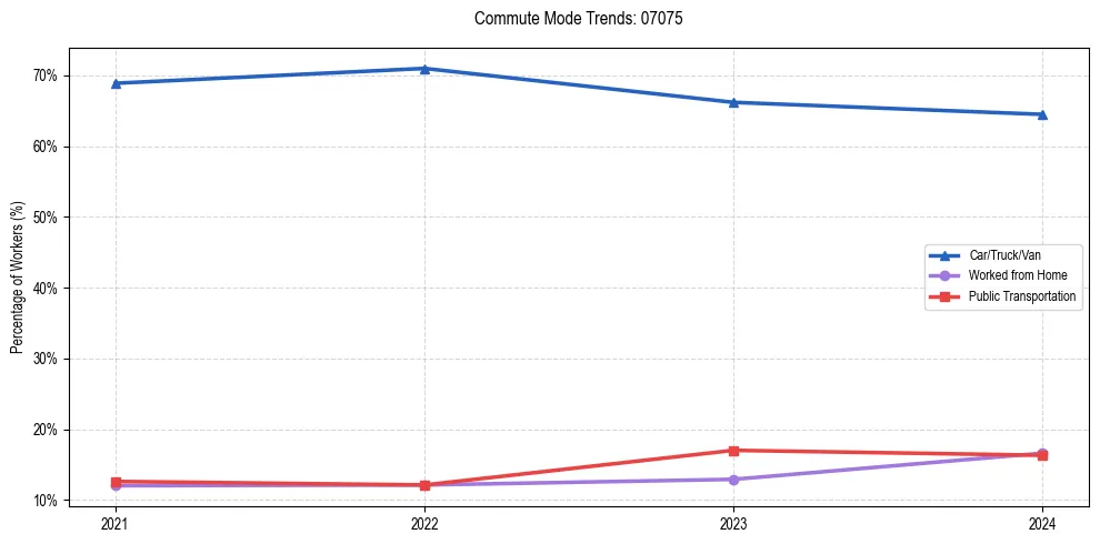 Transportation trends in US ZIP Code 07075