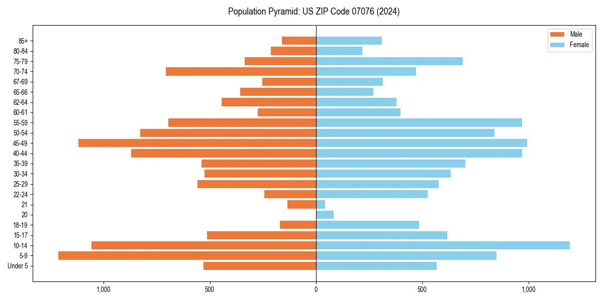 Population pyramid for 