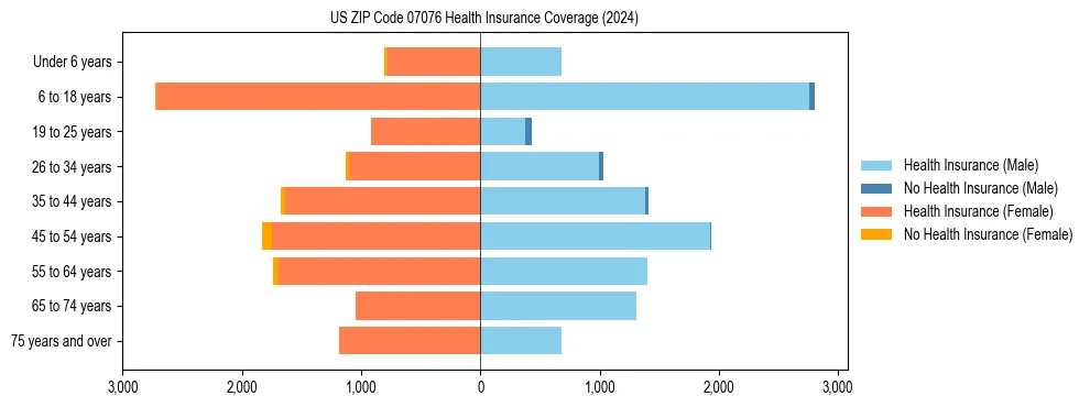 Health insurance pyramid for US ZIP Code 07076